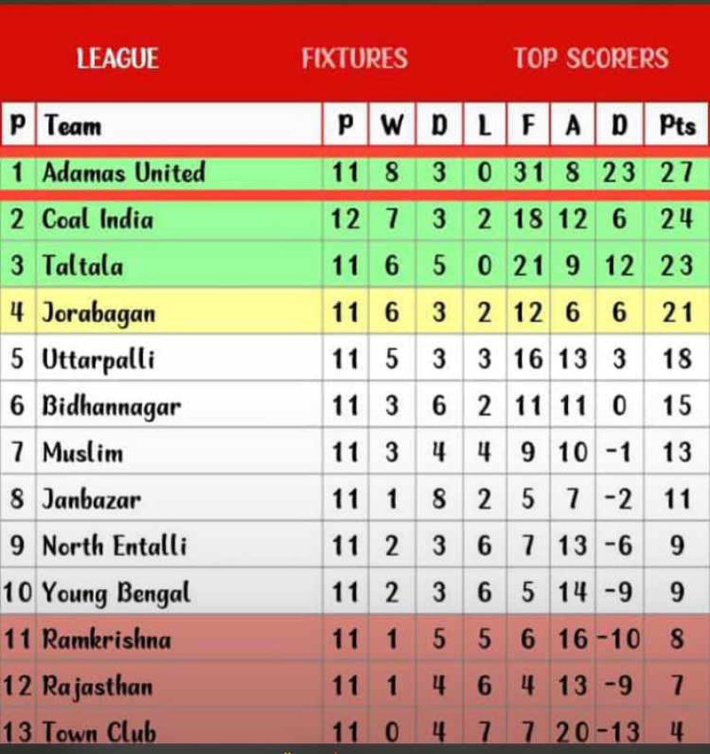 IFA CFL LOWER DIVISION 2022