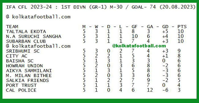 IFA CFL LOWER DIVISION 2022