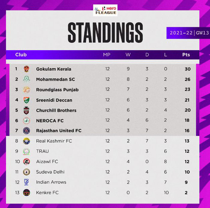 India Delhi Premier League Standings