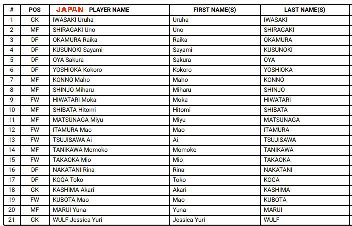 FIFA U17 WOMEN WORLD CUP 2022 INDIA : kolkatafootball.com