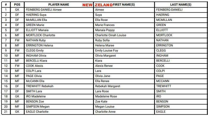 FIFA U17 WOMEN WORLD CUP 2022 INDIA : kolkatafootball.com