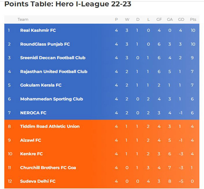 aiff hero i-leaguE 2022-23 LIVE SCORE