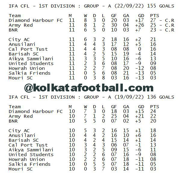 IFA CFL 2022 : kolkatafootball.com