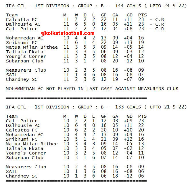 IFA CFL 2022 : kolkatafootball.com