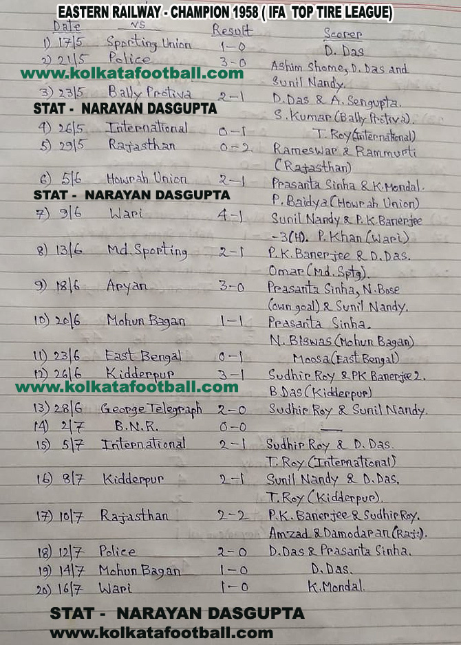 PEERLESS SC 2019 VS EASTERN RAILWAY 1958 COMPARE