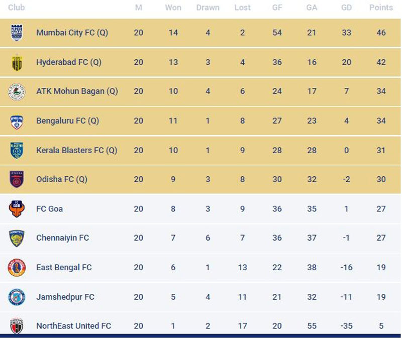 INDIAN SUPER LEAGUE - 2022-23 LIVE SCORE