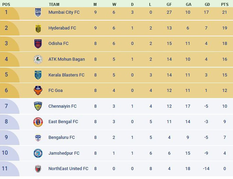 INDIAN SUPER LEAGUE - 2022-23 LIVE SCORE