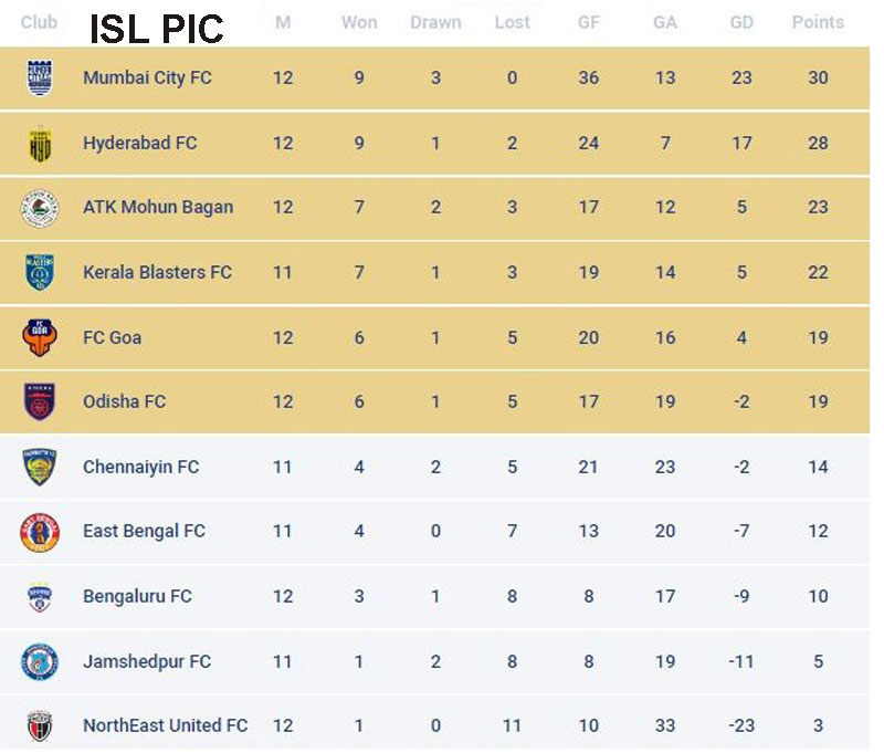 INDIAN SUPER LEAGUE - 2022-23 LIVE SCORE