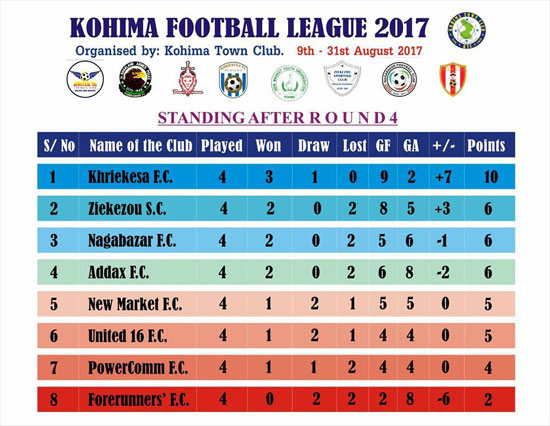 KOHIMA FOOTBALL LEAGUE - 2017